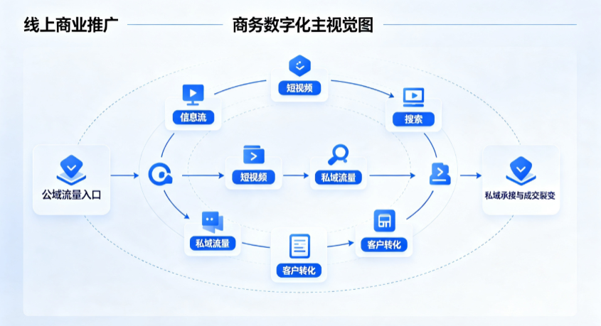 滨江区线上商业推广怎么做？全域流量闭环搭建与低成本转化实战指南